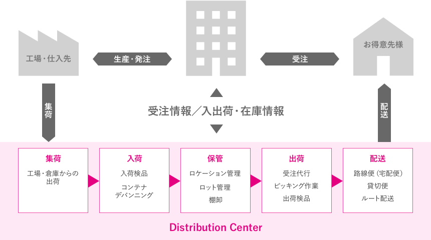 受注情報/入出荷・在庫情報